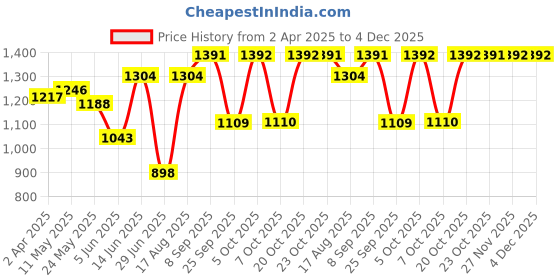 myntra.com Beyoung Men Relaxed Fit Cuban Collar Micro Checked Casual Shirt beyoung Price History Graph from 2 Apr 2025 to 4 Dec 2025