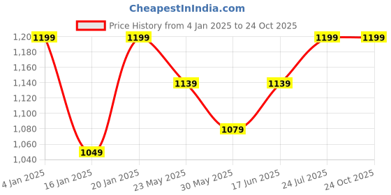 myntra.com Beyoung Men Relaxed Fit Low Distress Jeans beyoung Price History Graph from 4 Jan 2025 to 23 Oct 2025