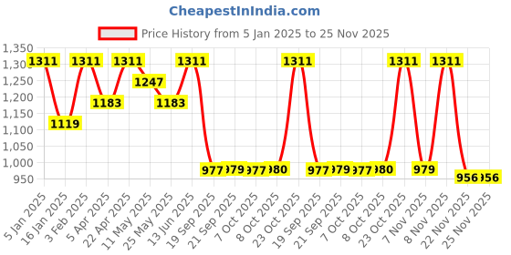 myntra.com Beyoung Men Relaxed Fit Low Distress Jeans beyoung Price History Graph from 5 Jan 2025 to 24 Nov 2025