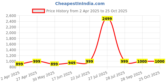 myntra.com Beyoung Men Relaxed Fit Low Distress Jeans beyoung Price History Graph from 2 Apr 2025 to 24 Oct 2025