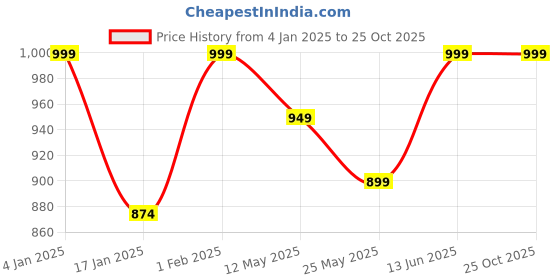myntra.com Beyoung Men Relaxed Fit Low Distress Light Fade Jeans beyoung Price History Graph from 4 Jan 2025 to 24 Oct 2025