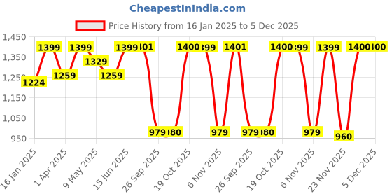 myntra.com Beyoung Men Relaxed Fit Low Distress Light Fade Jeans beyoung Price History Graph from 16 Jan 2025 to 5 Dec 2025