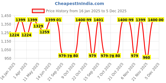 myntra.com Beyoung Men Relaxed Fit Mildly Distressed Heavy Fade Jeans beyoung Price History Graph from 16 Jan 2025 to 4 Dec 2025