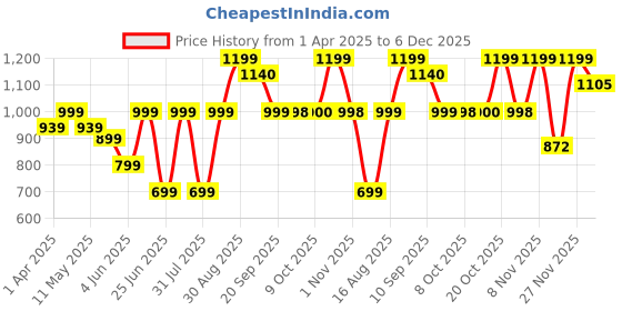 myntra.com Beyoung Men Relaxed Fit Spread Collar Textured Casual Shirt beyoung Price History Graph from 1 Apr 2025 to 6 Dec 2025