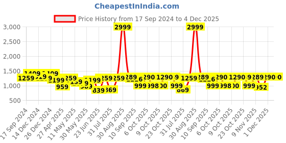 myntra.com Beyoung Men Relaxed Loose Fit Cargos Trousers beyoung Price History Graph from 17 Sep 2024 to 4 Dec 2025