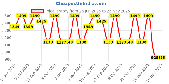 myntra.com Beyoung Men Relaxed Raw Edge 3D Pocket Cotton Cargo Trouser beyoung Price History Graph from 23 Jun 2025 to 26 Nov 2025