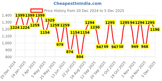 myntra.com Beyoung Men Relaxed Regular Fit Cargos Trousers beyoung Price History Graph from 20 Dec 2024 to 5 Dec 2025