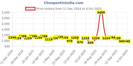myntra.com Beyoung Men Relaxed Regular Fit Cargos Trousers beyoung Price History Graph from 11 Dec 2024 to 4 Oct 2025