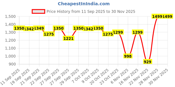 myntra.com Beyoung Men Relaxed Relexed Fit Cargos beyoung Price History Graph from 11 Sep 2025 to 28 Nov 2025