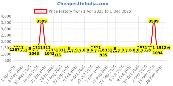 myntra.com Beyoung Men Relaxed Wrinkle Free Cargos Trousers beyoung Price History Graph from 1 Apr 2025 to 28 Nov 2025