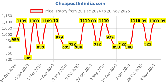 myntra.com Beyoung Men Ribbed Pullover beyoung Price History Graph from 20 Dec 2024 to 20 Nov 2025