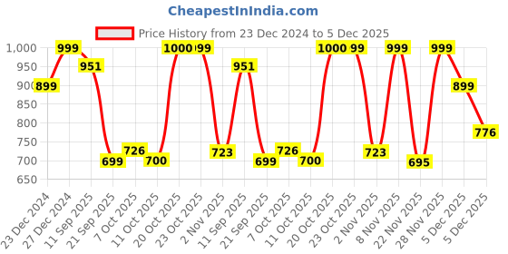 myntra.com Beyoung Men Round Neck Sweatshirt beyoung Price History Graph from 23 Dec 2024 to 5 Dec 2025