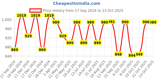 myntra.com Beyoung Men Slim Fit Chinos Trousers beyoung Price History Graph from 17 Sep 2024 to 21 Oct 2025