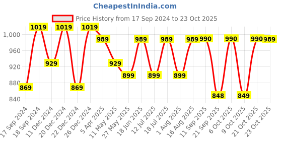 myntra.com Beyoung Men Slim Fit Chinos Trousers beyoung Price History Graph from 17 Sep 2024 to 21 Oct 2025