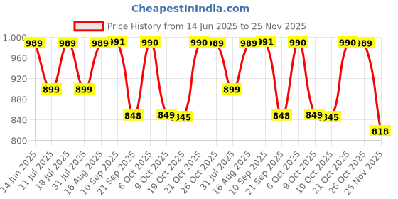 myntra.com Beyoung Men Slim Fit Regular Trousers beyoung Price History Graph from 14 Jun 2025 to 25 Nov 2025