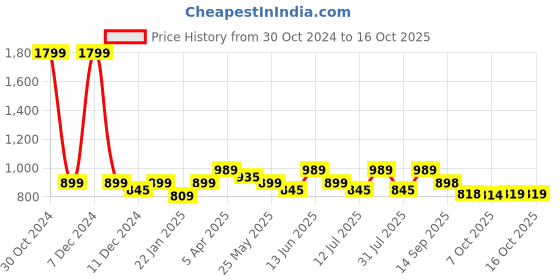myntra.com Beyoung Men Solid Formal Shirt beyoung Price History Graph from 30 Oct 2024 to 14 Oct 2025