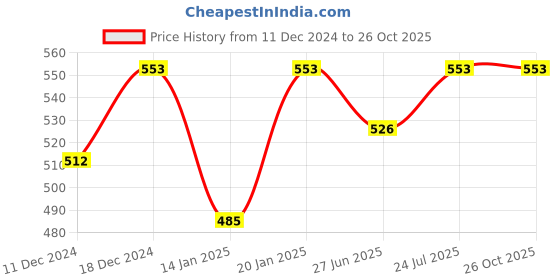myntra.com Beyoung Men Solid Polo Collar Cotton T-shirt beyoung Price History Graph from 11 Dec 2024 to 25 Oct 2025