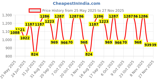 myntra.com Beyoung Men Solid Relaxed Cargos Trousers beyoung Price History Graph from 25 May 2025 to 26 Nov 2025