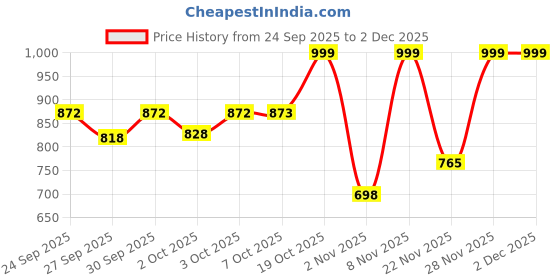 myntra.com Beyoung Men Splash Printed Regular Fit Casual Shirt beyoung Price History Graph from 24 Sep 2025 to 2 Dec 2025