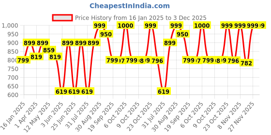 myntra.com Beyoung Men Spread Collar Abstract Printed Cotton Casual Shirt beyoung Price History Graph from 16 Jan 2025 to 2 Dec 2025