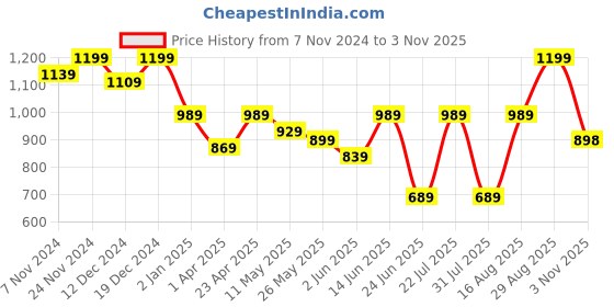 myntra.com Beyoung Men Spread Collar Graphic Printed Cotton Casual Shirt beyoung Price History Graph from 7 Nov 2024 to 2 Nov 2025