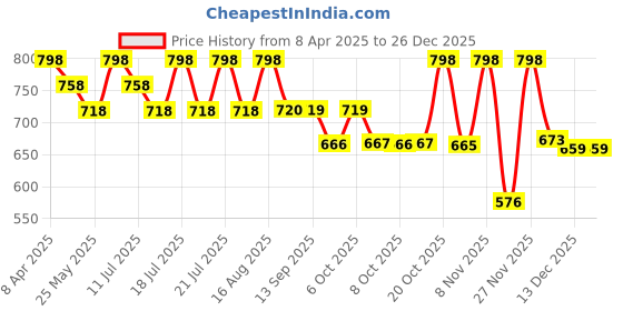 myntra.com Beyoung Men Spread Collar Solid Cotton Slim Fit Casual Shirt beyoung Price History Graph from 8 Apr 2025 to 26 Dec 2025