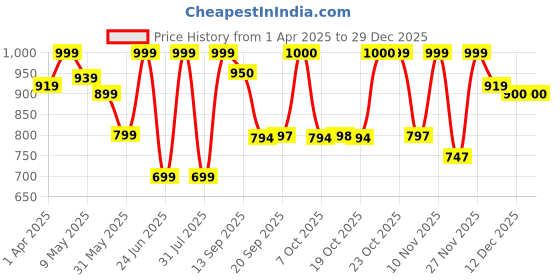 myntra.com Beyoung Men Spread Collar Solid Relaxed Fit Casual Shirt beyoung Price History Graph from 1 Apr 2025 to 29 Dec 2025