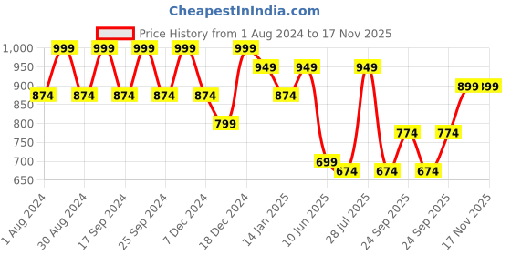 myntra.com Beyoung Men Spread Collar Striped Casual Shirt beyoung Price History Graph from 1 Aug 2024 to 17 Nov 2025