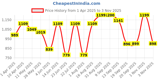 myntra.com Beyoung Men Spread Collar Tartan Checked Cotton Relaxed Fit Casual Shirt beyoung Price History Graph from 1 Apr 2025 to 1 Nov 2025