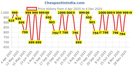 myntra.com Beyoung Men Spread Collar Textured Casual Shirt beyoung Price History Graph from 4 Apr 2025 to 4 Dec 2025