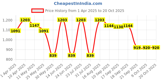 myntra.com Beyoung Men Standard Opaque Casual Shirt beyoung Price History Graph from 1 Apr 2025 to 20 Oct 2025