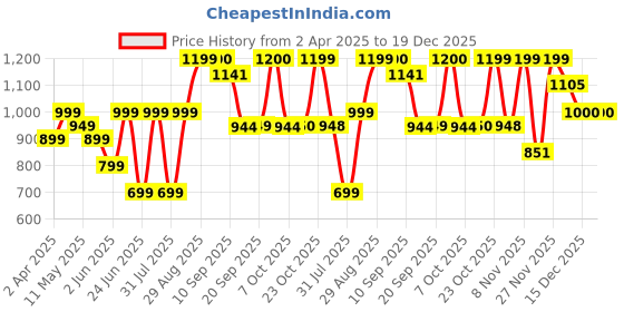 myntra.com Beyoung Men Standard Opaque Striped Casual Shirt beyoung Price History Graph from 2 Apr 2025 to 19 Dec 2025