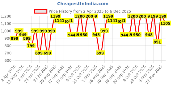 myntra.com Beyoung Men Standard Opaque Striped Casual Shirt beyoung Price History Graph from 2 Apr 2025 to 5 Dec 2025