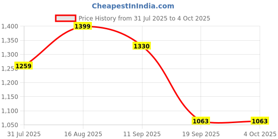 myntra.com Beyoung Men Straight Fit Cargos Trousers beyoung Price History Graph from 31 Jul 2025 to 4 Oct 2025