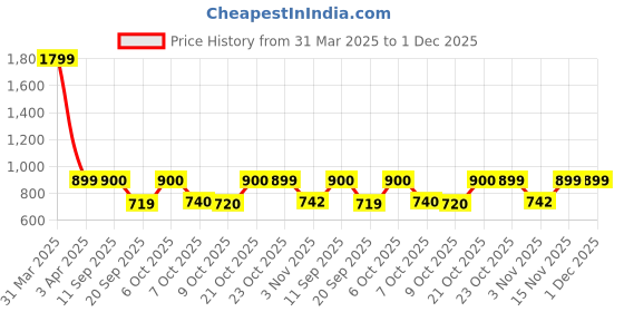 myntra.com Beyoung Men Striped Sweatshirt beyoung Price History Graph from 31 Mar 2025 to 30 Nov 2025