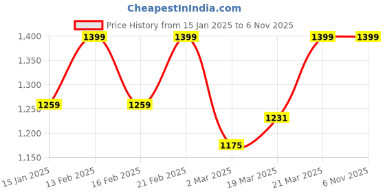 myntra.com Beyoung Men Sweatshirt beyoung Price History Graph from 15 Jan 2025 to 6 Nov 2025