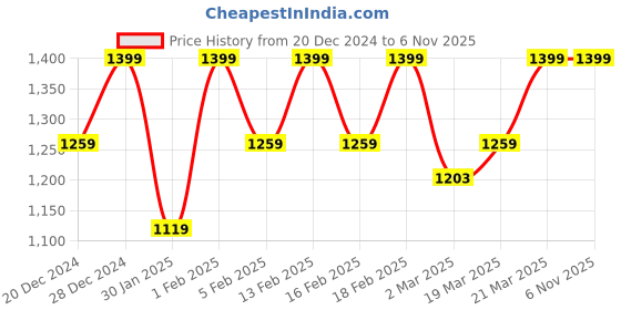 myntra.com Beyoung Men Sweatshirt beyoung Price History Graph from 20 Dec 2024 to 6 Nov 2025
