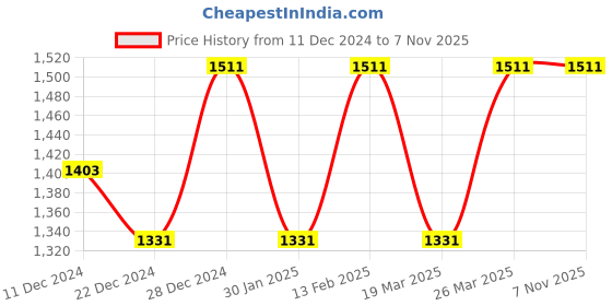 myntra.com Beyoung Men Sweatshirt beyoung Price History Graph from 11 Dec 2024 to 6 Nov 2025