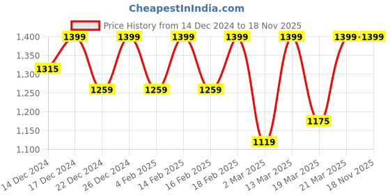 myntra.com Beyoung Men Sweatshirt beyoung Price History Graph from 14 Dec 2024 to 17 Nov 2025