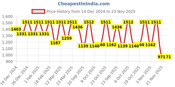 myntra.com Beyoung Men Sweatshirt beyoung Price History Graph from 14 Dec 2024 to 21 Nov 2025