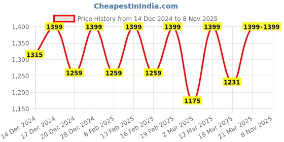 myntra.com Beyoung Men Sweatshirt beyoung Price History Graph from 14 Dec 2024 to 7 Nov 2025