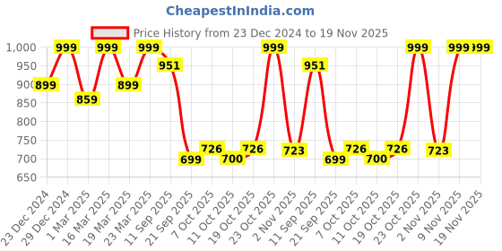 myntra.com Beyoung Men Sweatshirt beyoung Price History Graph from 23 Dec 2024 to 19 Nov 2025