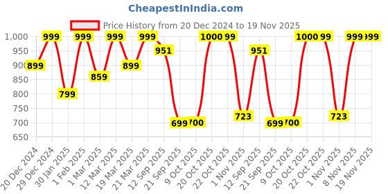 myntra.com Beyoung Men Sweatshirt beyoung Price History Graph from 20 Dec 2024 to 19 Nov 2025