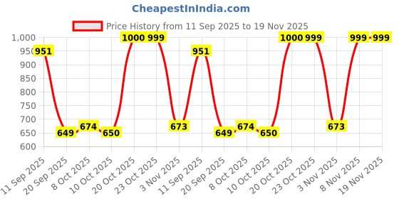myntra.com Beyoung Men Sweatshirt beyoung Price History Graph from 11 Sep 2025 to 19 Nov 2025