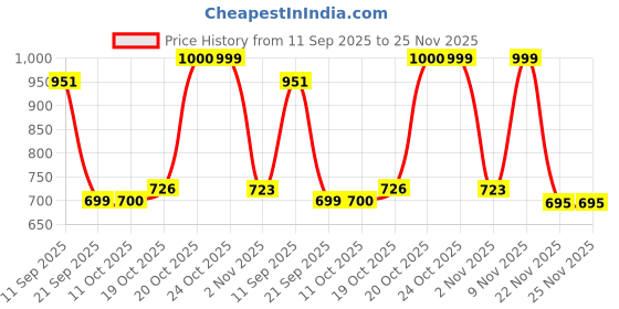myntra.com Beyoung Men Sweatshirt beyoung Price History Graph from 11 Sep 2025 to 24 Nov 2025