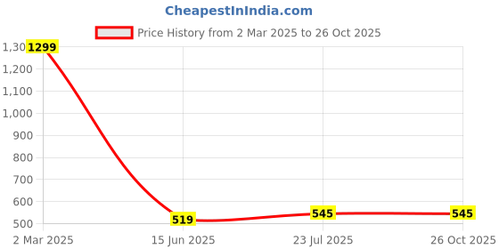 myntra.com Beyoung Men T-shirt beyoung Price History Graph from 2 Mar 2025 to 25 Oct 2025