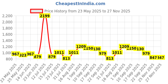 myntra.com Beyoung Men Textured Checked Classic Casual Shirt beyoung Price History Graph from 23 May 2025 to 27 Nov 2025
