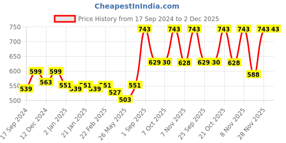 myntra.com Beyoung Men Typography Printed Applique T-shirt beyoung Price History Graph from 17 Sep 2024 to 2 Dec 2025