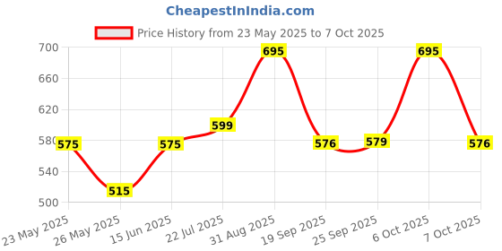 myntra.com Beyoung Men Typography Printed Applique T-shirt beyoung Price History Graph from 23 May 2025 to 7 Oct 2025
