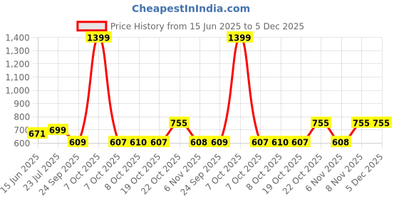 myntra.com Beyoung Men Typography Printed T-shirt beyoung Price History Graph from 15 Jun 2025 to 5 Dec 2025